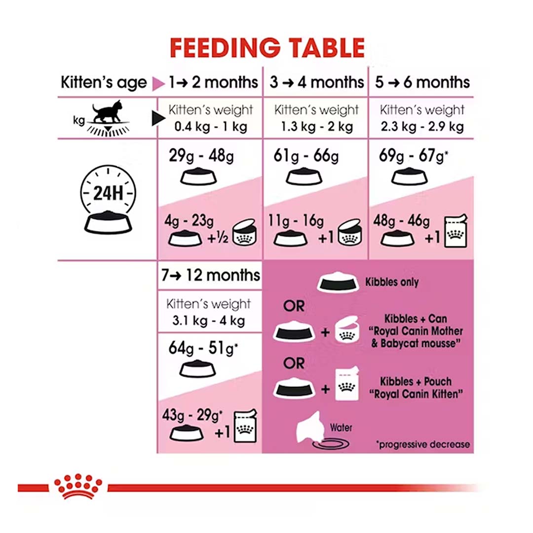 Royal Canin Kitten Food, 2 Kg, Dry Food, Supports Immune System & Brain Development, Promotes Healthy Growth